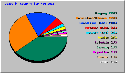 Usage by Country for May 2018