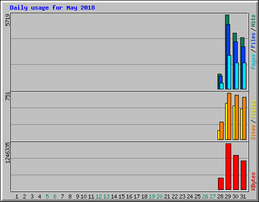 Daily usage for May 2018