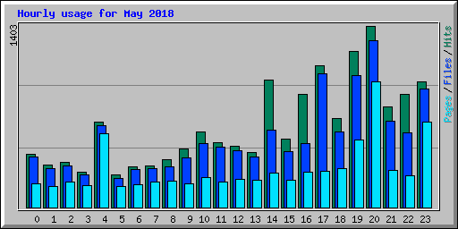 Hourly usage for May 2018